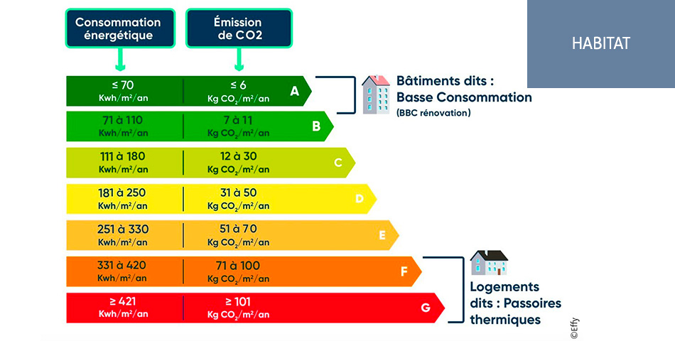 Habitat : tout savoir sur le Diagnostic de Performance Energ&eacute;tique